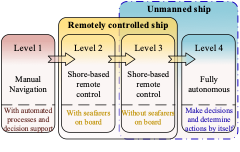 LoA of MASS based on IMO [51]