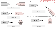 The simplified collision scenarios of ship-ship encounter.
