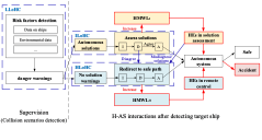 SCCO’s behavior with dynamic LoHC and HMWL for collision avoidance tasks