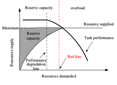 Schematic relationship among task resources demand, resources supplied, and human performance, indicating the “performance degradation line” of HMWL and the “red line” of MOL adapted from [35].