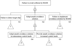 Conventional FT of the failure to avoid collision by MASS