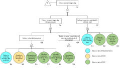 Conventional FT of the failure to detect target ship