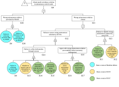 Conventional FT of the adopt of unsafe avoidance solution in autonomous control mode