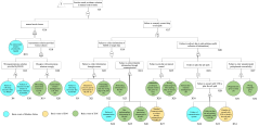 Conventional FT of providing unsafe avoidance solution in manual control mode