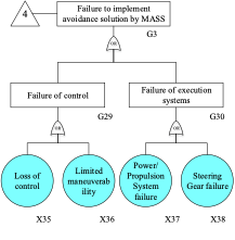 Conventional FT of the failure to implement avoidance solution by MASS