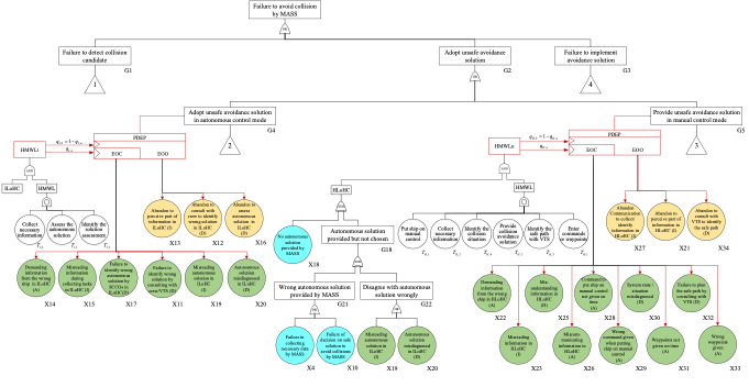 FT of the failure to avoid collision by MASS with two HMWL-PDEP Gates