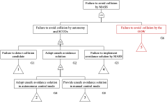 Conventional FT of the failure to avoid collision by MASS with L2