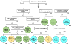 Conventional FT of the failure to avoid collision by the OOW