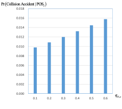 The Pr(Collision Accident | POS2) under different values of qH,a