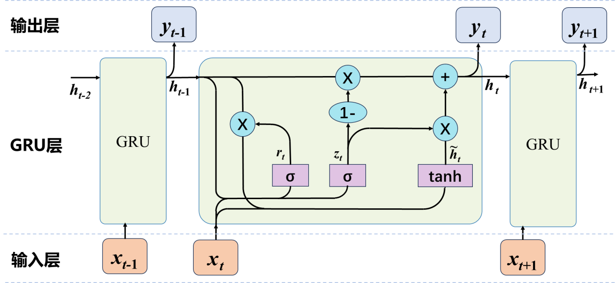 GRU network architecture
