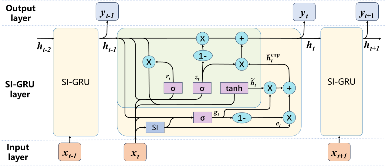 SI-GRU network architecture