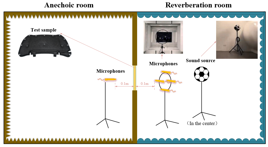 Reverberation-chamber and anechoic-chamber test setup