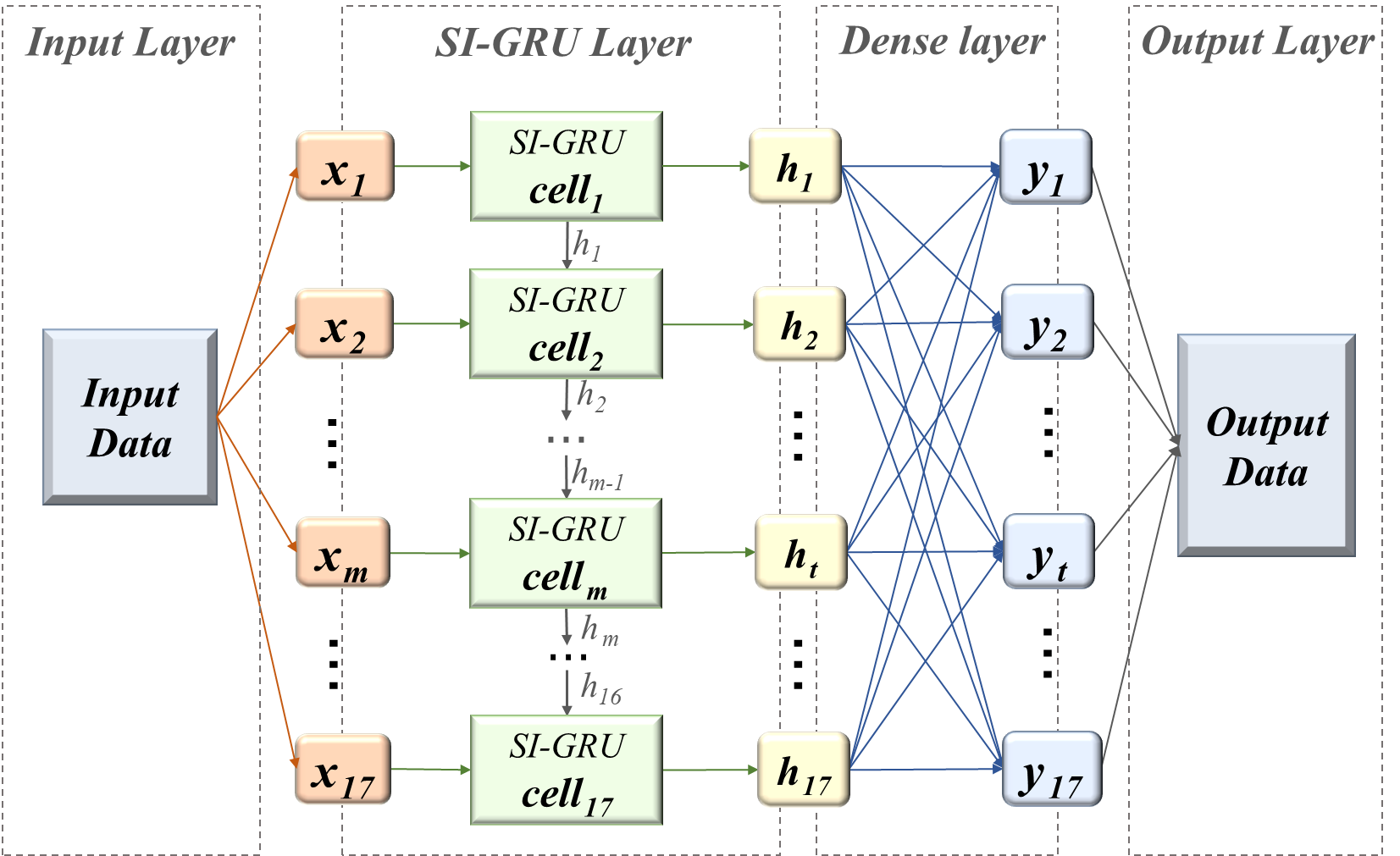 SI-GRU-based floor sound insulation prediction model